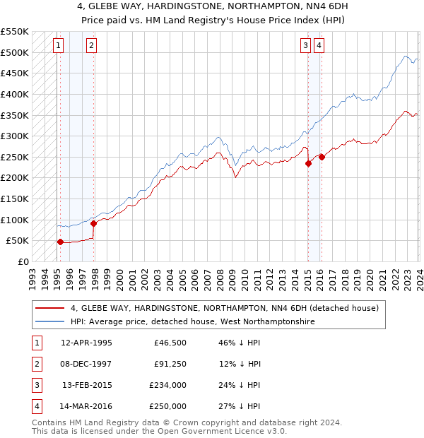 4, GLEBE WAY, HARDINGSTONE, NORTHAMPTON, NN4 6DH: Price paid vs HM Land Registry's House Price Index