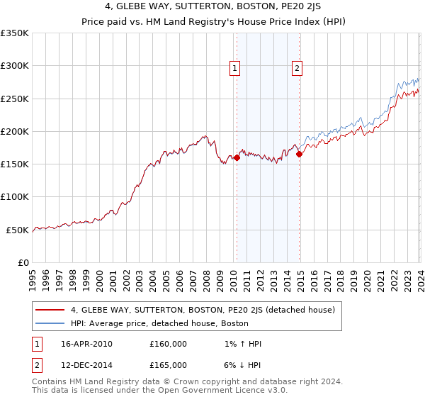 4, GLEBE WAY, SUTTERTON, BOSTON, PE20 2JS: Price paid vs HM Land Registry's House Price Index