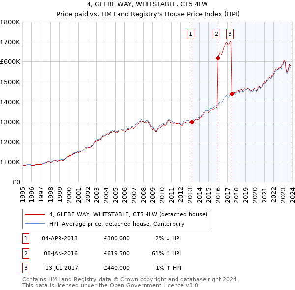 4, GLEBE WAY, WHITSTABLE, CT5 4LW: Price paid vs HM Land Registry's House Price Index