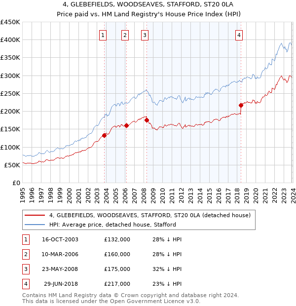 4, GLEBEFIELDS, WOODSEAVES, STAFFORD, ST20 0LA: Price paid vs HM Land Registry's House Price Index