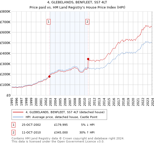 4, GLEBELANDS, BENFLEET, SS7 4LT: Price paid vs HM Land Registry's House Price Index