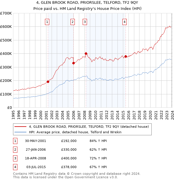 4, GLEN BROOK ROAD, PRIORSLEE, TELFORD, TF2 9QY: Price paid vs HM Land Registry's House Price Index