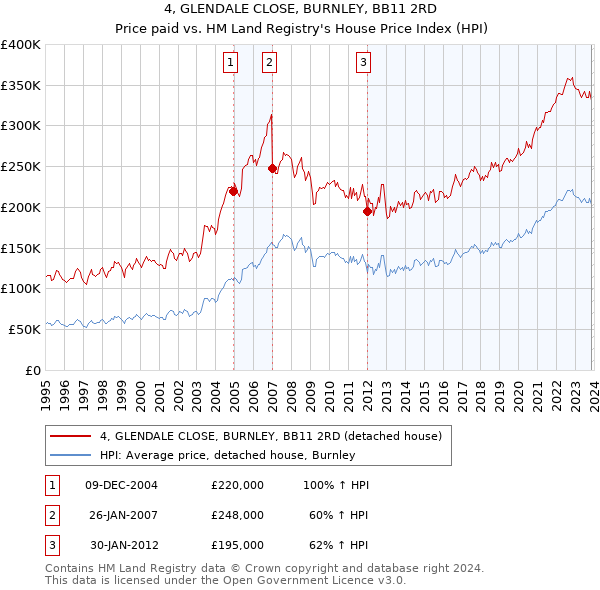 4, GLENDALE CLOSE, BURNLEY, BB11 2RD: Price paid vs HM Land Registry's House Price Index