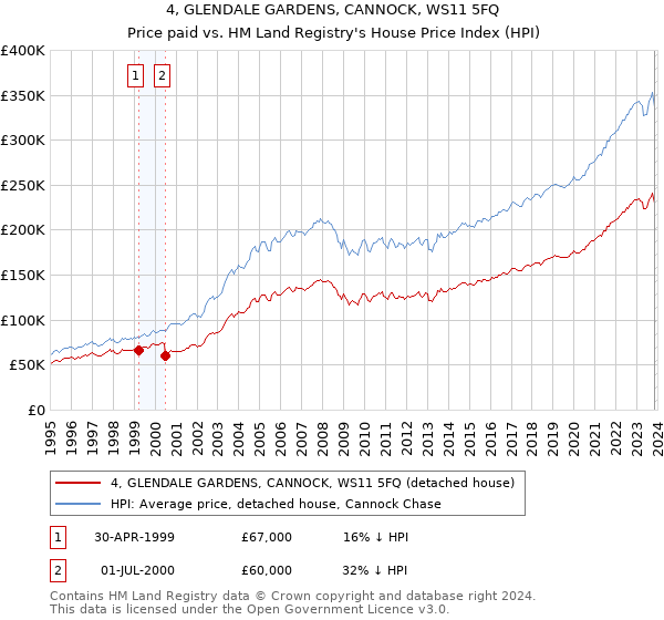 4, GLENDALE GARDENS, CANNOCK, WS11 5FQ: Price paid vs HM Land Registry's House Price Index