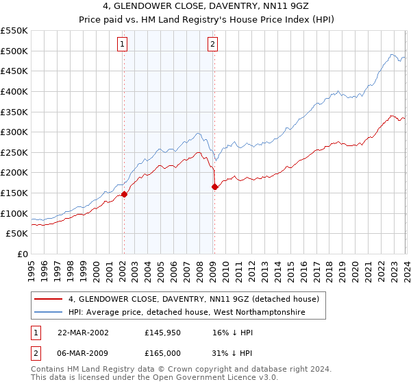 4, GLENDOWER CLOSE, DAVENTRY, NN11 9GZ: Price paid vs HM Land Registry's House Price Index