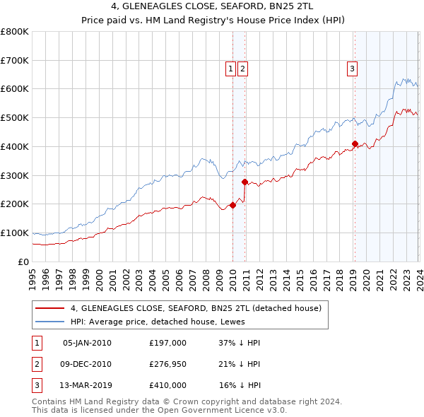 4, GLENEAGLES CLOSE, SEAFORD, BN25 2TL: Price paid vs HM Land Registry's House Price Index