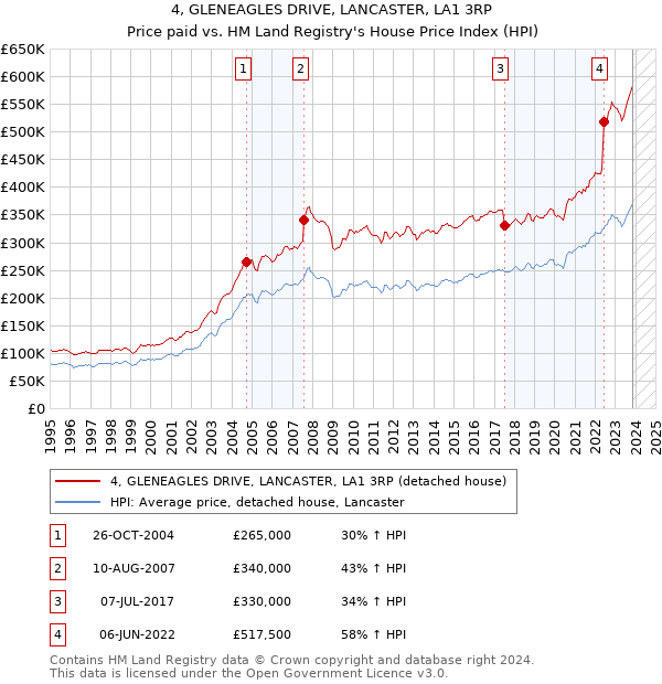 4, GLENEAGLES DRIVE, LANCASTER, LA1 3RP: Price paid vs HM Land Registry's House Price Index