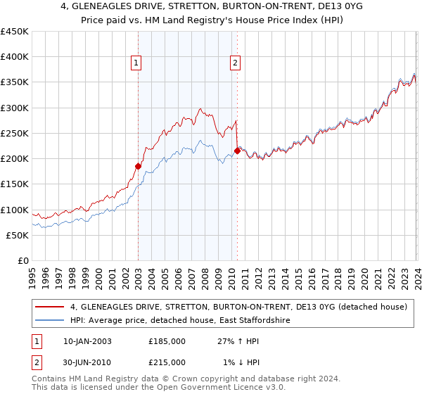 4, GLENEAGLES DRIVE, STRETTON, BURTON-ON-TRENT, DE13 0YG: Price paid vs HM Land Registry's House Price Index