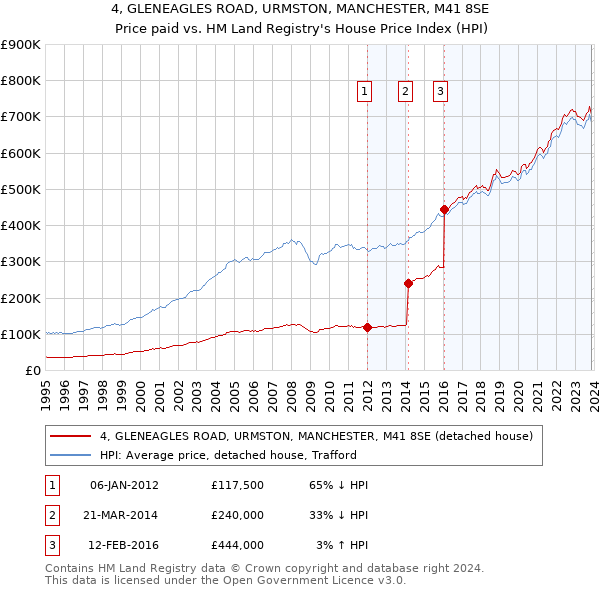 4, GLENEAGLES ROAD, URMSTON, MANCHESTER, M41 8SE: Price paid vs HM Land Registry's House Price Index