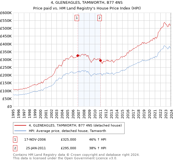 4, GLENEAGLES, TAMWORTH, B77 4NS: Price paid vs HM Land Registry's House Price Index