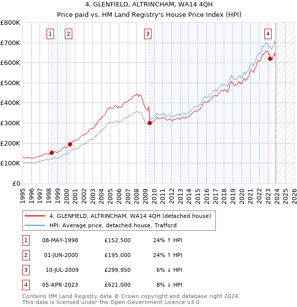4, GLENFIELD, ALTRINCHAM, WA14 4QH: Price paid vs HM Land Registry's House Price Index