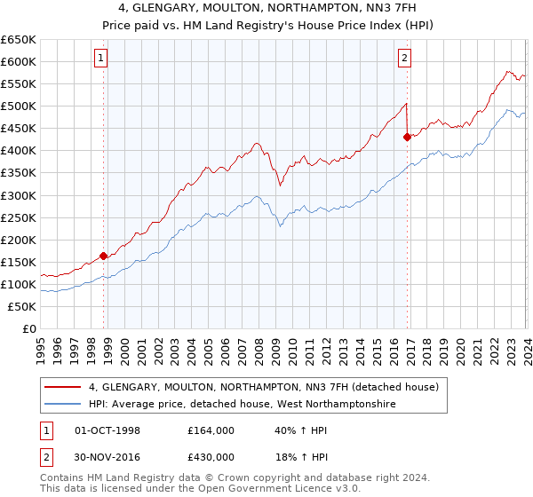 4, GLENGARY, MOULTON, NORTHAMPTON, NN3 7FH: Price paid vs HM Land Registry's House Price Index