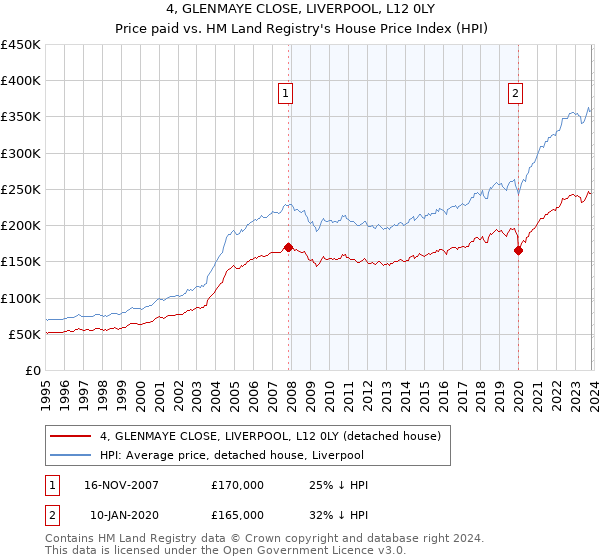 4, GLENMAYE CLOSE, LIVERPOOL, L12 0LY: Price paid vs HM Land Registry's House Price Index