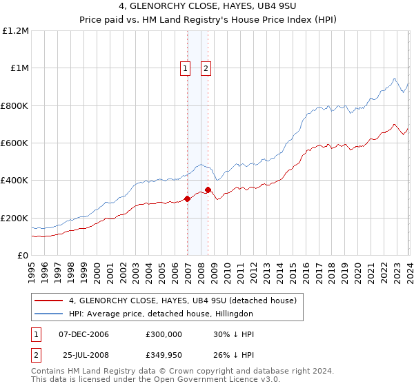 4, GLENORCHY CLOSE, HAYES, UB4 9SU: Price paid vs HM Land Registry's House Price Index