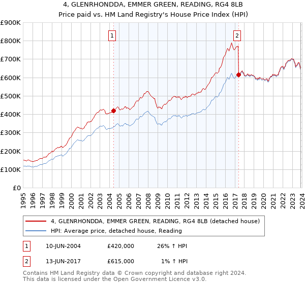 4, GLENRHONDDA, EMMER GREEN, READING, RG4 8LB: Price paid vs HM Land Registry's House Price Index