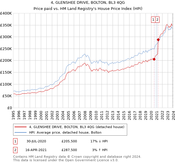 4, GLENSHEE DRIVE, BOLTON, BL3 4QG: Price paid vs HM Land Registry's House Price Index