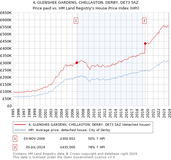 4, GLENSHEE GARDENS, CHELLASTON, DERBY, DE73 5AZ: Price paid vs HM Land Registry's House Price Index