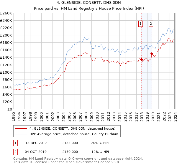 4, GLENSIDE, CONSETT, DH8 0DN: Price paid vs HM Land Registry's House Price Index