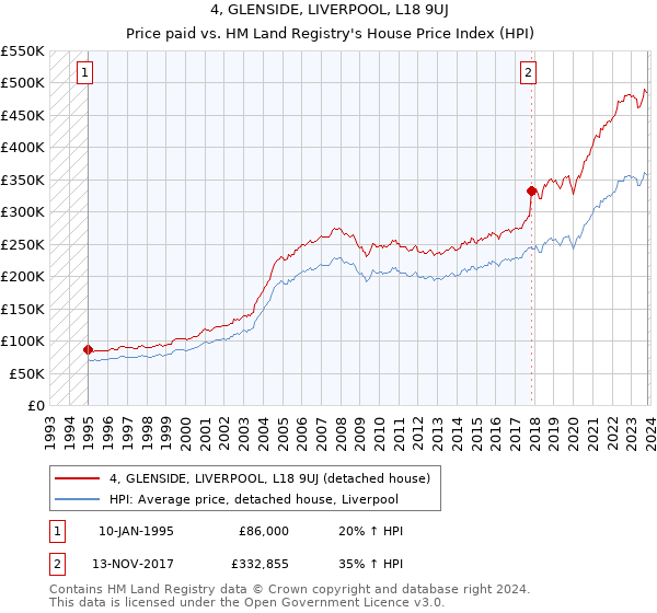 4, GLENSIDE, LIVERPOOL, L18 9UJ: Price paid vs HM Land Registry's House Price Index