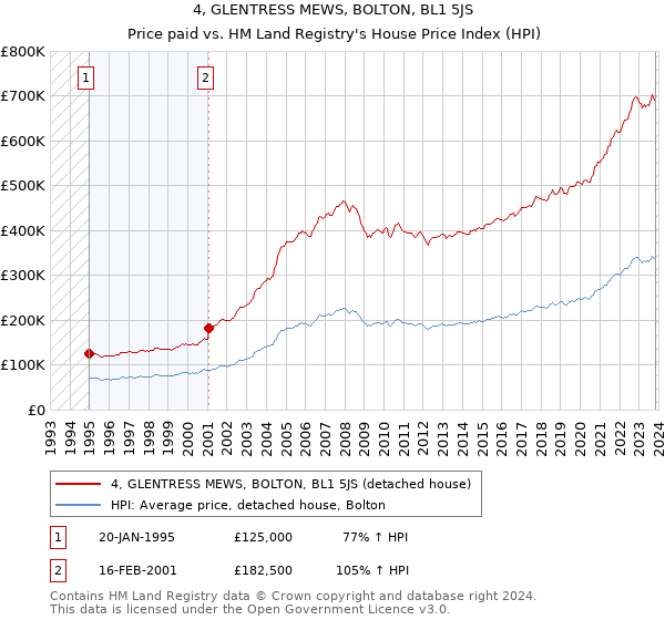 4, GLENTRESS MEWS, BOLTON, BL1 5JS: Price paid vs HM Land Registry's House Price Index