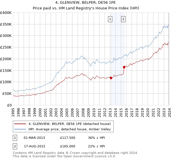 4, GLENVIEW, BELPER, DE56 1PE: Price paid vs HM Land Registry's House Price Index