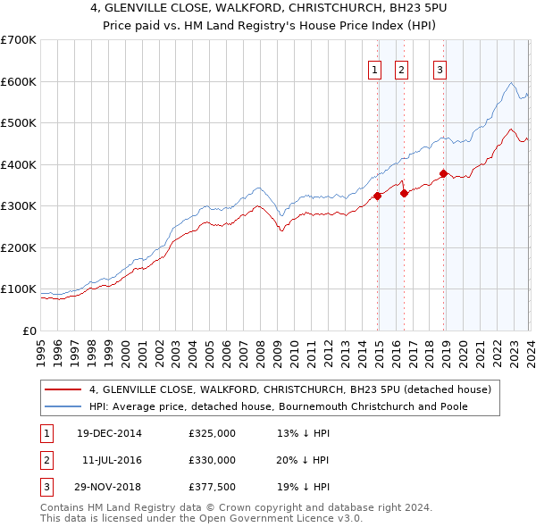 4, GLENVILLE CLOSE, WALKFORD, CHRISTCHURCH, BH23 5PU: Price paid vs HM Land Registry's House Price Index