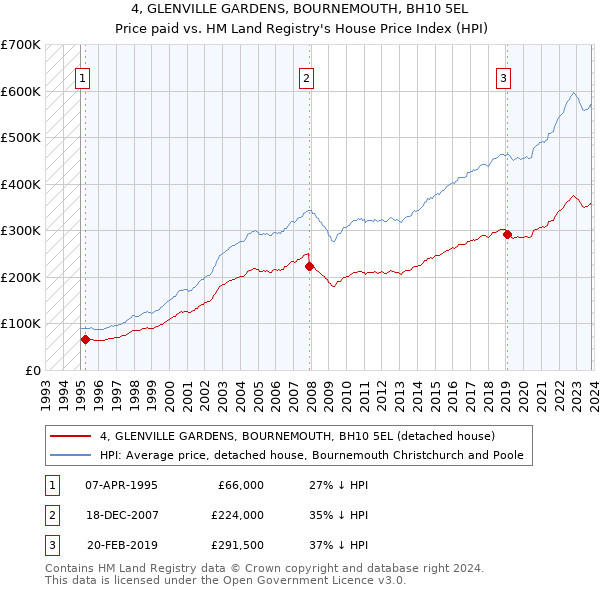 4, GLENVILLE GARDENS, BOURNEMOUTH, BH10 5EL: Price paid vs HM Land Registry's House Price Index