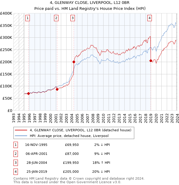 4, GLENWAY CLOSE, LIVERPOOL, L12 0BR: Price paid vs HM Land Registry's House Price Index