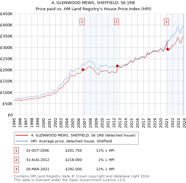 4, GLENWOOD MEWS, SHEFFIELD, S6 1RB: Price paid vs HM Land Registry's House Price Index