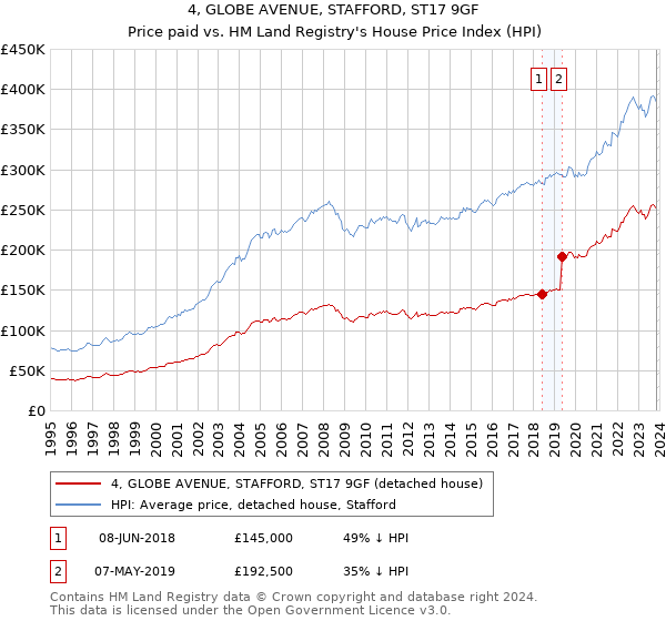 4, GLOBE AVENUE, STAFFORD, ST17 9GF: Price paid vs HM Land Registry's House Price Index