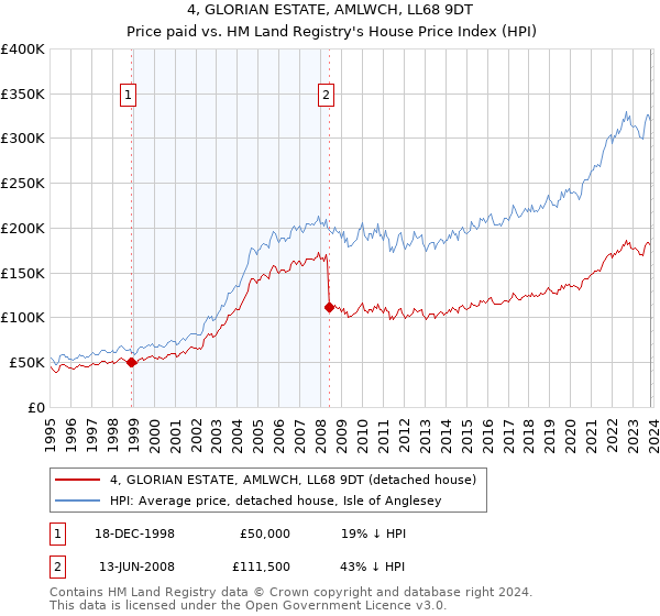 4, GLORIAN ESTATE, AMLWCH, LL68 9DT: Price paid vs HM Land Registry's House Price Index