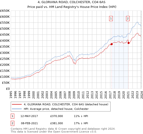 4, GLORIANA ROAD, COLCHESTER, CO4 6AS: Price paid vs HM Land Registry's House Price Index