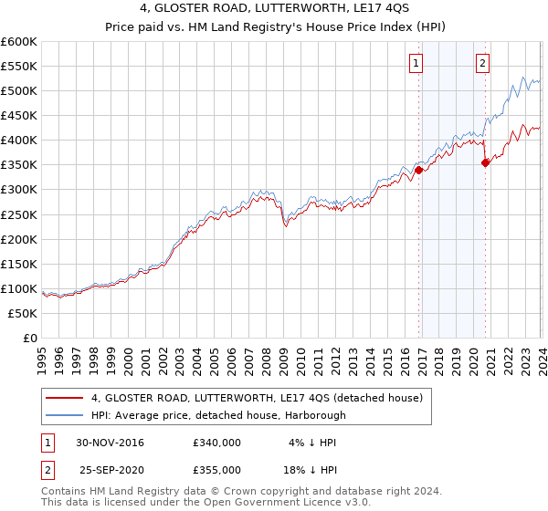 4, GLOSTER ROAD, LUTTERWORTH, LE17 4QS: Price paid vs HM Land Registry's House Price Index