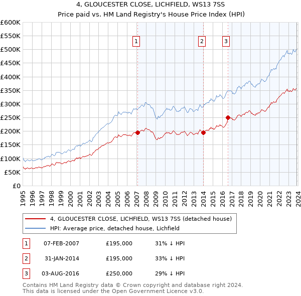 4, GLOUCESTER CLOSE, LICHFIELD, WS13 7SS: Price paid vs HM Land Registry's House Price Index