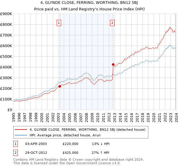 4, GLYNDE CLOSE, FERRING, WORTHING, BN12 5BJ: Price paid vs HM Land Registry's House Price Index