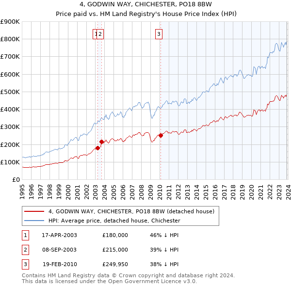 4, GODWIN WAY, CHICHESTER, PO18 8BW: Price paid vs HM Land Registry's House Price Index