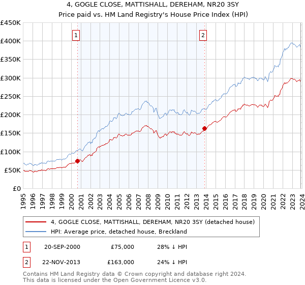 4, GOGLE CLOSE, MATTISHALL, DEREHAM, NR20 3SY: Price paid vs HM Land Registry's House Price Index