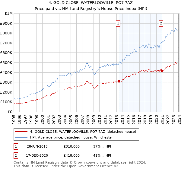 4, GOLD CLOSE, WATERLOOVILLE, PO7 7AZ: Price paid vs HM Land Registry's House Price Index