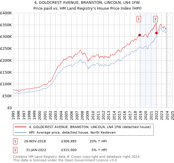 4, GOLDCREST AVENUE, BRANSTON, LINCOLN, LN4 1FW: Price paid vs HM Land Registry's House Price Index