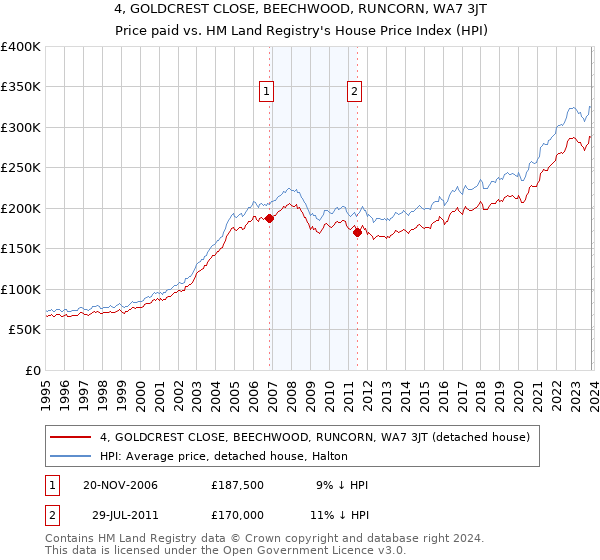 4, GOLDCREST CLOSE, BEECHWOOD, RUNCORN, WA7 3JT: Price paid vs HM Land Registry's House Price Index