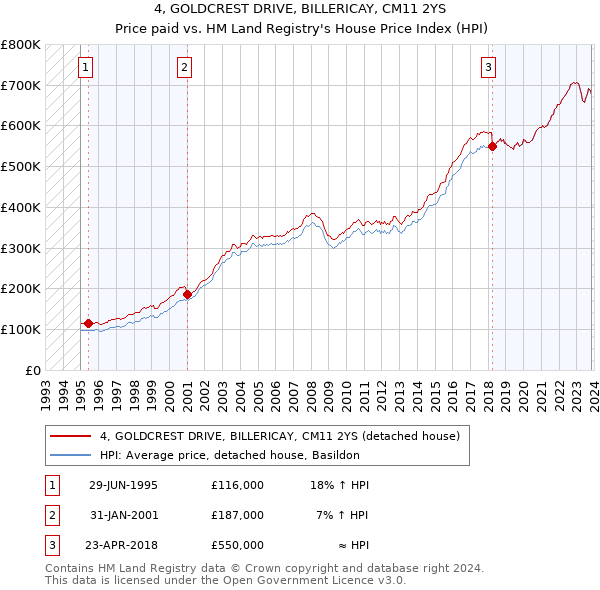 4, GOLDCREST DRIVE, BILLERICAY, CM11 2YS: Price paid vs HM Land Registry's House Price Index