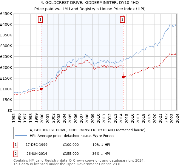 4, GOLDCREST DRIVE, KIDDERMINSTER, DY10 4HQ: Price paid vs HM Land Registry's House Price Index