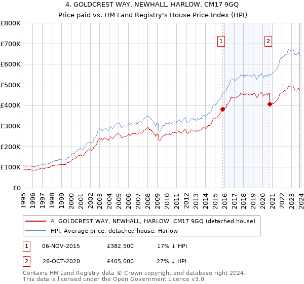 4, GOLDCREST WAY, NEWHALL, HARLOW, CM17 9GQ: Price paid vs HM Land Registry's House Price Index