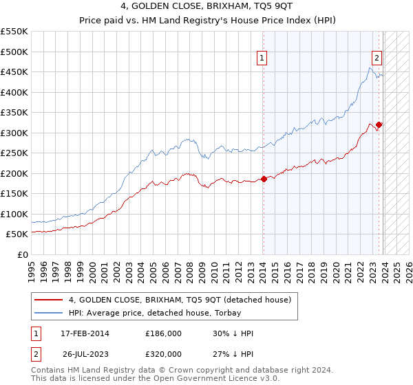 4, GOLDEN CLOSE, BRIXHAM, TQ5 9QT: Price paid vs HM Land Registry's House Price Index