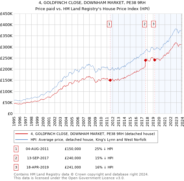 4, GOLDFINCH CLOSE, DOWNHAM MARKET, PE38 9RH: Price paid vs HM Land Registry's House Price Index
