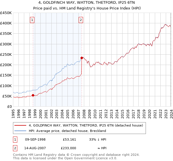 4, GOLDFINCH WAY, WATTON, THETFORD, IP25 6TN: Price paid vs HM Land Registry's House Price Index