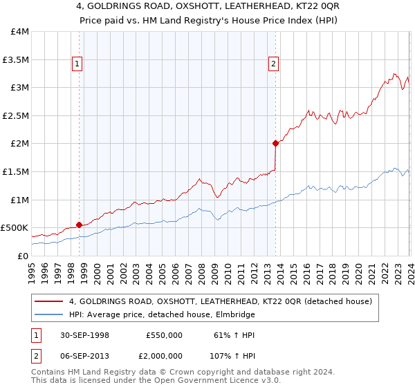 4, GOLDRINGS ROAD, OXSHOTT, LEATHERHEAD, KT22 0QR: Price paid vs HM Land Registry's House Price Index