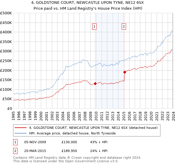 4, GOLDSTONE COURT, NEWCASTLE UPON TYNE, NE12 6SX: Price paid vs HM Land Registry's House Price Index