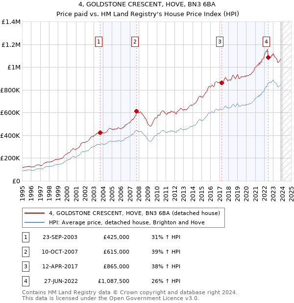 4, GOLDSTONE CRESCENT, HOVE, BN3 6BA: Price paid vs HM Land Registry's House Price Index