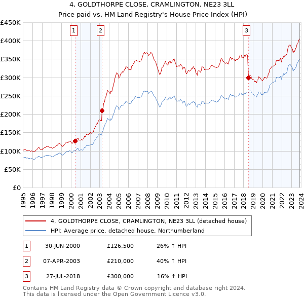 4, GOLDTHORPE CLOSE, CRAMLINGTON, NE23 3LL: Price paid vs HM Land Registry's House Price Index